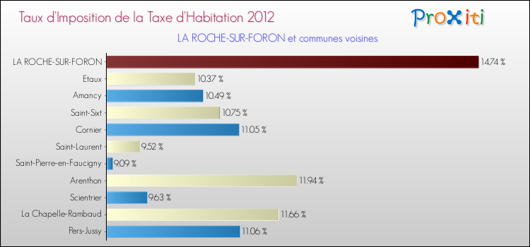Taux d'imposition de la taxe d'habitation 2012 pour LA ROCHE-SUR-FORON et les communes proches Comparaison des taux d'imposition de la taxe d'habitation 2012 pour LA ROCHE-SUR-FORON et les communes voisines