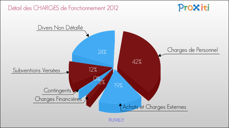 Décomposition des Charges de Fonctionnement 2012 de la commune de RUMILLY Charges de Fonctionnement 2012 pour la commune de RUMILLY
