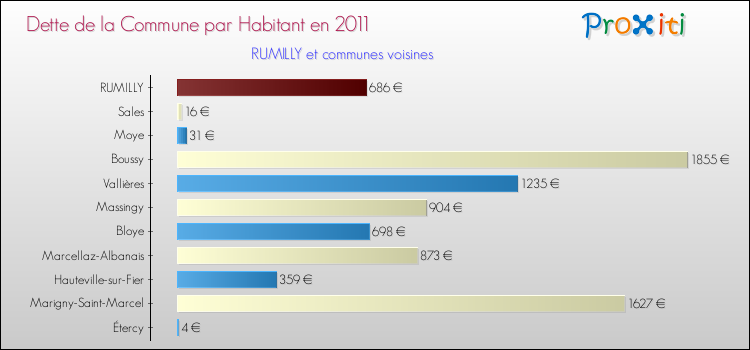 Dette par habitant de la commune en 2011 pour RUMILLY et les communes proches Comparaison de la dette par habitant de la commune en 2011 pour RUMILLY et les communes voisines