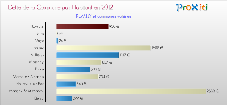 Dette par habitant de la commune en 2012 pour RUMILLY et les communes proches Comparaison de la dette par habitant de la commune en 2012 pour RUMILLY et les communes voisines