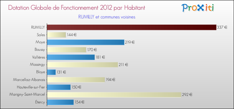 Montant des dotations globales de fonctionnement DGF par Habitant pour RUMILLY et les communes proches Comparaison des des dotations globales de fonctionnement DGF par habitant pour RUMILLY et les communes voisines