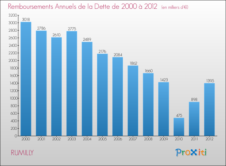 Evolution de l'annuité de la dette pour la commune de RUMILLY de 2000 à 2012 Annuités de la dette pour RUMILLY de 2000 à 2012