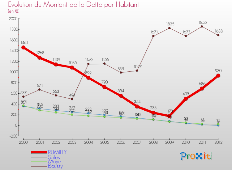Evolution de la dette par habitant pour la commune de RUMILLY et les communes proches de 2000 à 2012 Comparaison de la dette par habitant pour RUMILLY et les communes voisines de 2000 à 2012