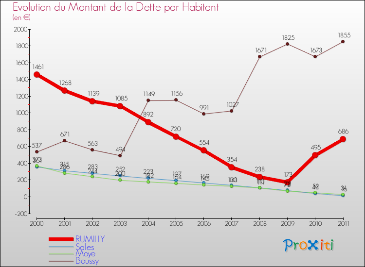 Evolution de la dette par habitant pour la commune de RUMILLY et les communes proches Comparaison de la dette par habitant pour RUMILLY et les communes voisines