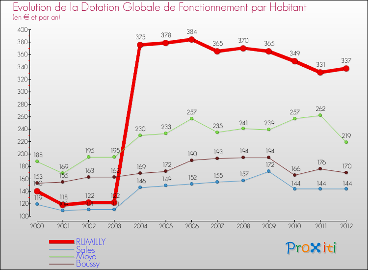 Evolution et montant de la dotation globale de fonctionnement par Habitant pour RUMILLY et les communes proches Comparaison des dotations globales de fonctionnement par habitant pour RUMILLY et les communes voisines