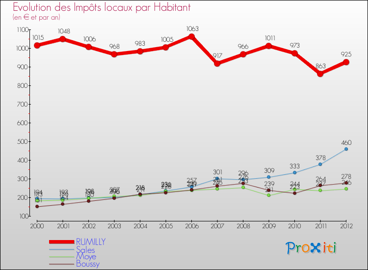Evolution et montant des impôts locaux par Habitant pour RUMILLY et les communes proches Comparaison des impôts locaux par habitant pour RUMILLY et les communes voisines