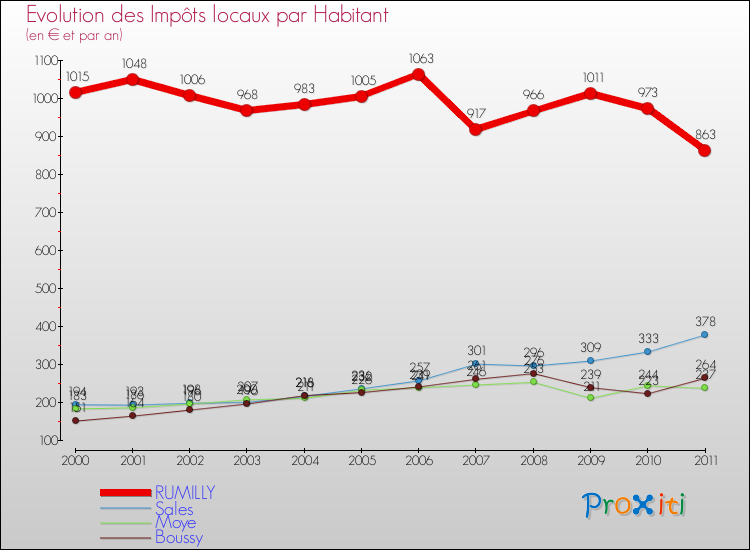 Evolution et montant des impôts locaux par Habitant pour RUMILLY et les communes proches Comparaison des impôts locaux par habitant pour RUMILLY et les communes voisines