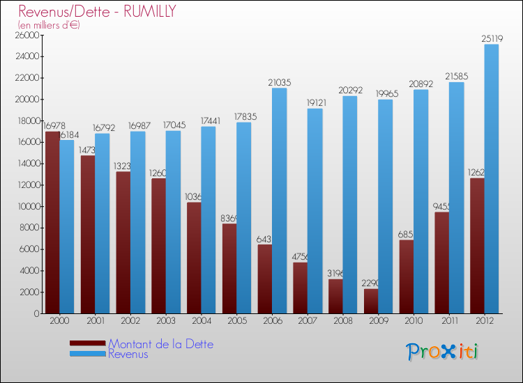 Evolution comparée de la dette et des revenus pour la commune de RUMILLY de 2000 à 2012 Comparaison de la dette et des revenus pour RUMILLY de 2000 à 2012