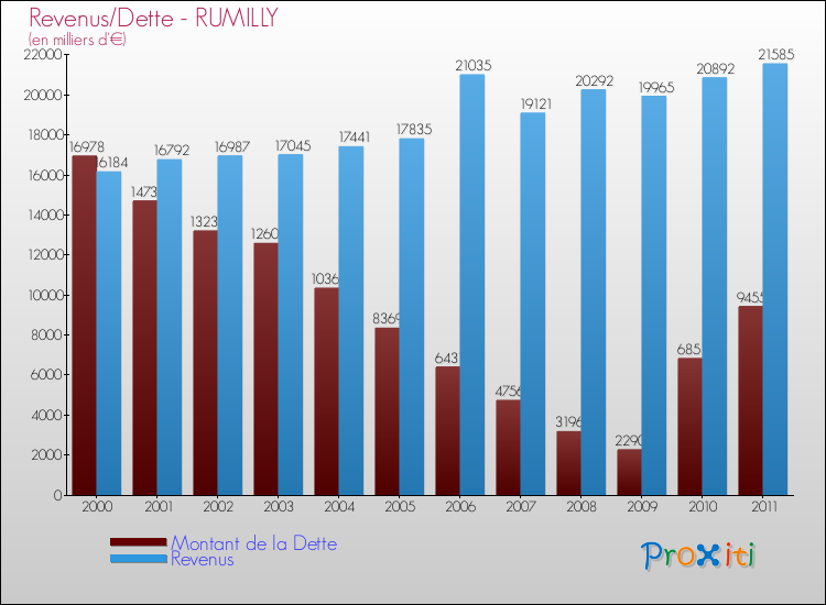 Evolution comparée de la dette et des revenus pour la commune de RUMILLY de 2000 à 2011 Comparaison de la dette et des revenus pour RUMILLY de 2000 à 2011