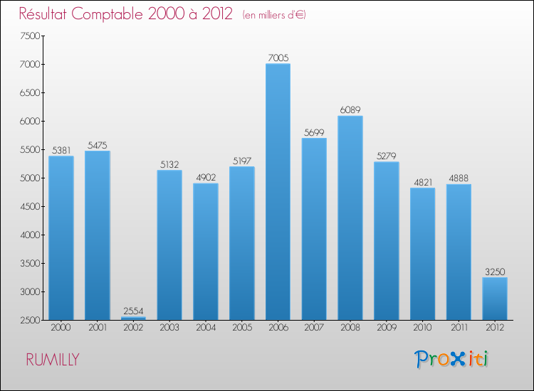 Evolution du résultat comptable pour la commune de RUMILLY de 2000 à 2012 Evolution du résultat comptable pour RUMILLY de 2000 à 2012