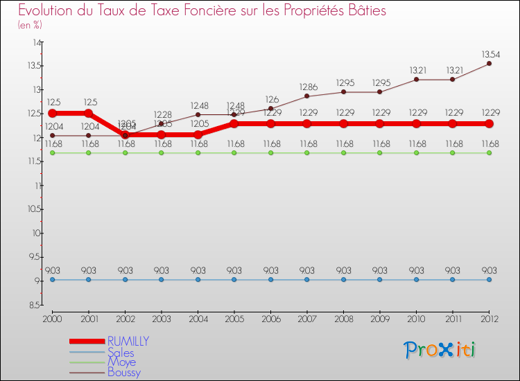 Evolution du taux de la taxe foncière sur le bati pour RUMILLY et les communes proches de 2000 à 2012 Comparaison des taux de taxe foncière sur le bati pour RUMILLY et les communes voisines de 2000 à 2012