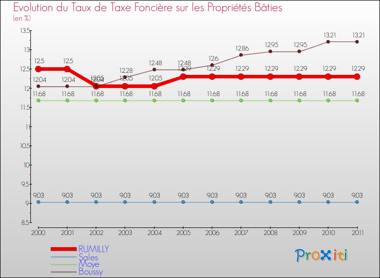 Evolution du taux de la taxe foncière sur le bati pour RUMILLY et les communes proches Comparaison des taux de taxe foncière sur le bati pour RUMILLY et les communes voisines