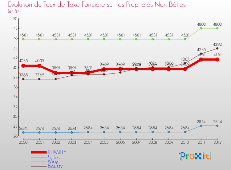 Evolution du taux de la taxe foncière sur les immeubles et terrains non batis pour RUMILLY et les communes proches de 2000 à 2012 Comparaison des taux de la taxe foncière sur les immeubles et terrains non batis pour RUMILLY et les communes voisines de 2000 à 2012