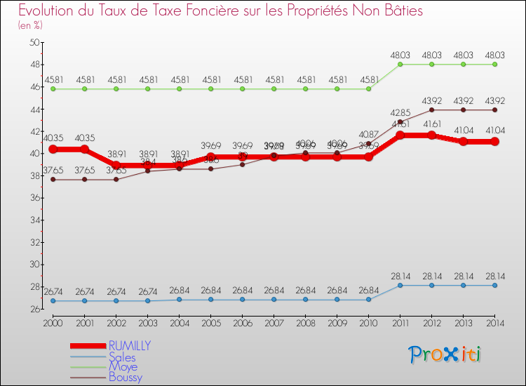 Evolution du taux de la taxe foncière sur les immeubles et terrains non batis pour RUMILLY et les communes proches de 2000 à 2014 Comparaison des taux de la taxe foncière sur les immeubles et terrains non batis pour RUMILLY et les communes voisines de 2000 à 2014