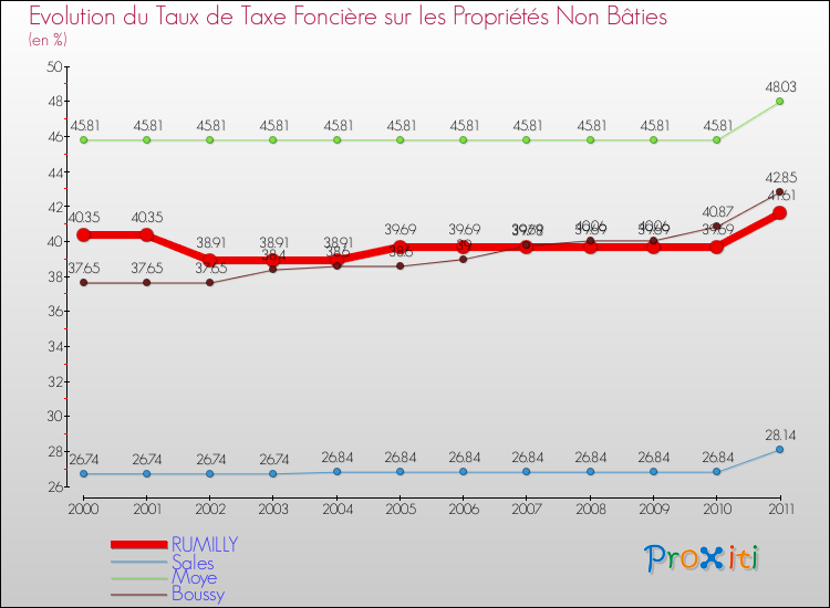 Evolution du taux de la taxe foncière sur les immeubles et terrains non batis pour RUMILLY et les communes proches Comparaison des taux de la taxe foncière sur les immeubles et terrains non batis pour RUMILLY et les communes voisines