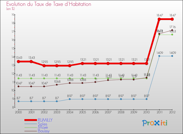 Evolution du taux de la taxe d'habitation pour RUMILLY et les communes proches Comparaison des taux de la taxe d'habitation pour RUMILLY et les communes voisines
