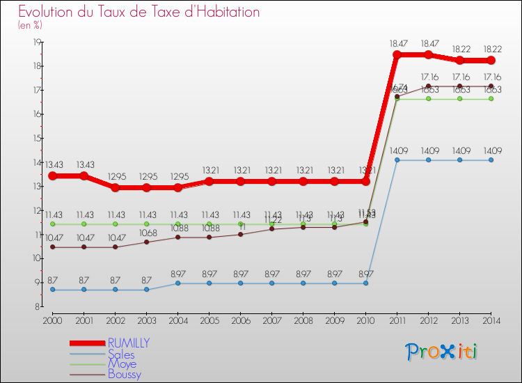 Evolution du taux de la taxe d'habitation pour RUMILLY et les communes proches de 2000 à 2014 Comparaison des taux de la taxe d'habitation pour RUMILLY et les communes voisines de 2000 à 2014