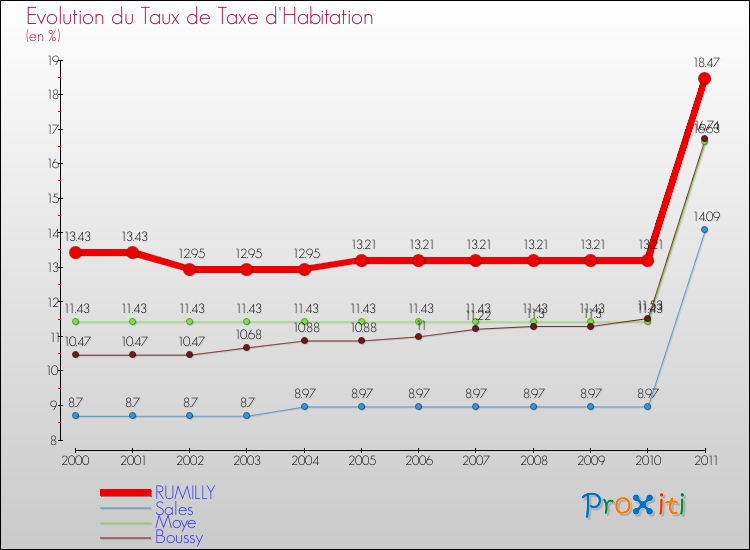 Evolution du taux de la taxe d'habitation pour RUMILLY et les communes proches Comparaison des taux de la taxe d'habitation pour RUMILLY et les communes voisines