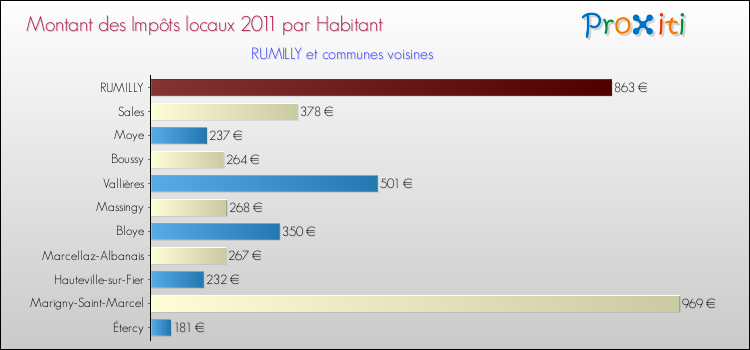 Montant des impôts locaux par Habitant pour RUMILLY et les communes proches Comparaison des impôts locaux par habitant pour RUMILLY et les communes voisines