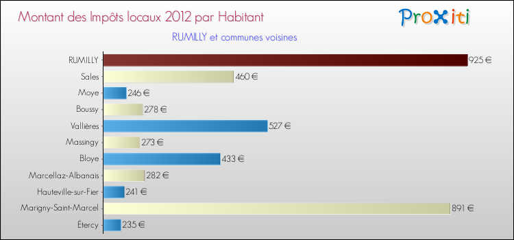 Montant des impôts locaux par Habitant pour RUMILLY et les communes proches Comparaison des impôts locaux par habitant pour RUMILLY et les communes voisines