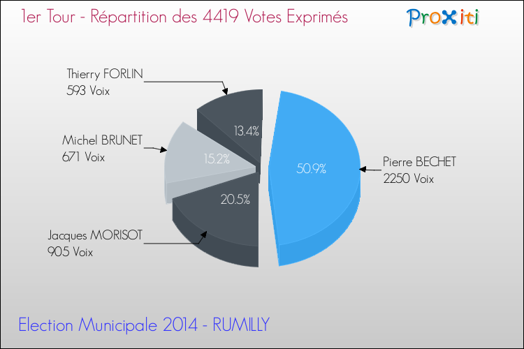 Répartition des votes exprimés au 1er Tour des Elections Municipales 2014 de la commune de RUMILLY Elections Municipales 2014 - Répartition des votes exprimés au 1er Tour pour la commune de RUMILLY