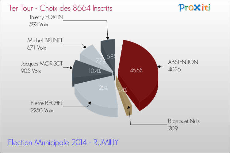 Résultats par rapport aux inscrits au 1er Tour des Elections Municipales 2014 de la commune de RUMILLY Elections Municipales 2014 - Résultats par rapport aux inscrits au 1er Tour pour la commune de RUMILLY