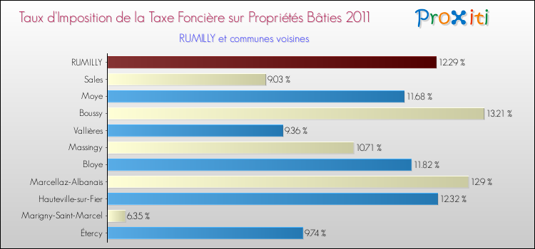 Taux d'imposition de la taxe foncière sur le bati 2011 pour RUMILLY et les communes proches Comparaison des taux d'imposition de la taxe foncière sur le bati 2011 pour RUMILLY et les communes voisines