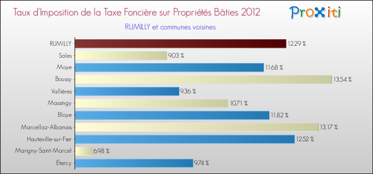 Taux d'imposition de la taxe foncière sur le bati 2012 pour RUMILLY et les communes proches Comparaison des taux d'imposition de la taxe foncière sur le bati 2012 pour RUMILLY et les communes voisines