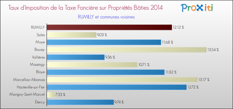 Taux d'imposition de la taxe foncière sur le bati 2014 pour RUMILLY et les communes proches Comparaison des taux d'imposition de la taxe foncière sur le bati 2014 pour RUMILLY et les communes voisines