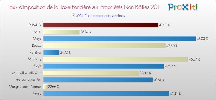 Taux d'imposition de la taxe foncière sur les immeubles et terrains non batis 2011 pour RUMILLY et les communes proches Comparaison des taux d'imposition de la taxe foncière sur les immeubles et terrains non batis 2011 pour RUMILLY et les communes voisines