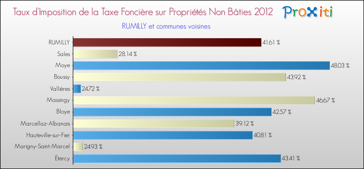 Taux d'imposition de la taxe foncière sur les immeubles et terrains non batis 2012 pour RUMILLY et les communes proches Comparaison des taux d'imposition de la taxe foncière sur les immeubles et terrains non batis 2012 pour RUMILLY et les communes voisines