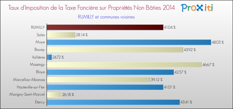 Taux d'imposition de la taxe foncière sur les immeubles et terrains non batis 2014 pour RUMILLY et les communes proches Comparaison des taux d'imposition de la taxe foncière sur les immeubles et terrains non batis 2014 pour RUMILLY et les communes voisines
