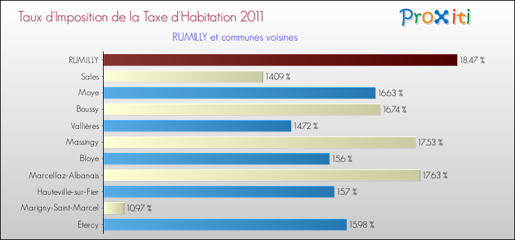 Taux d'imposition de la taxe d'habitation 2011 pour RUMILLY et les communes proches Comparaison des taux d'imposition de la taxe d'habitation 2011 pour RUMILLY et les communes voisines