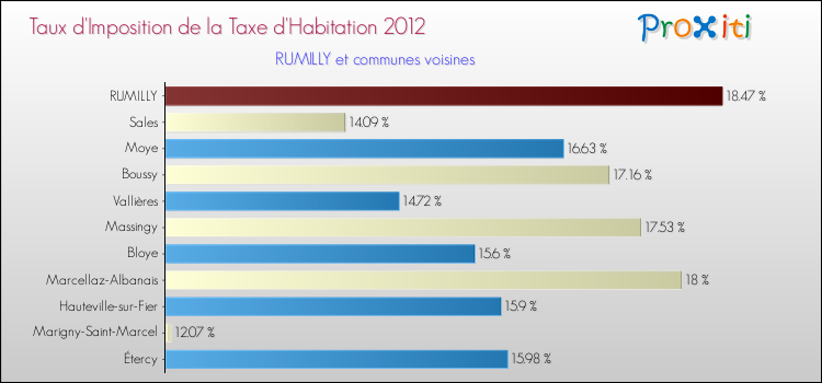 Taux d'imposition de la taxe d'habitation 2012 pour RUMILLY et les communes proches Comparaison des taux d'imposition de la taxe d'habitation 2012 pour RUMILLY et les communes voisines