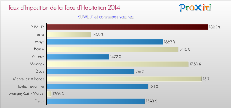 Taux d'imposition de la taxe d'habitation 2014 pour RUMILLY et les communes proches Comparaison des taux d'imposition de la taxe d'habitation 2014 pour RUMILLY et les communes voisines