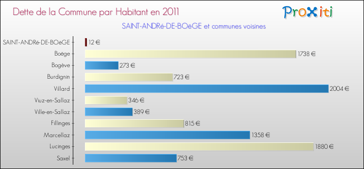 Dette par habitant de la commune en 2011 pour SAINT-ANDRé-DE-BOëGE et les communes proches Comparaison de la dette par habitant de la commune en 2011 pour SAINT-ANDRé-DE-BOëGE et les communes voisines