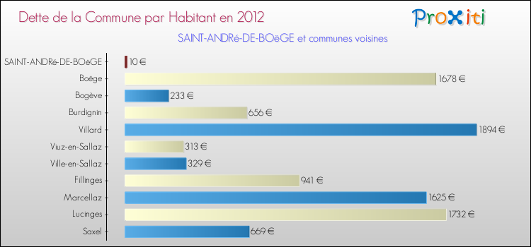 Dette par habitant de la commune en 2012 pour SAINT-ANDRé-DE-BOëGE et les communes proches Comparaison de la dette par habitant de la commune en 2012 pour SAINT-ANDRé-DE-BOëGE et les communes voisines