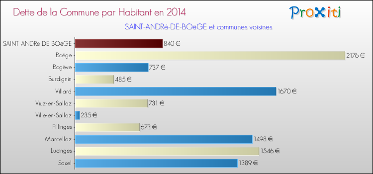 Dette par habitant de la commune en 2014 pour SAINT-ANDRé-DE-BOëGE et les communes proches Comparaison de la dette par habitant de la commune en 2014 pour SAINT-ANDRé-DE-BOëGE et les communes voisines