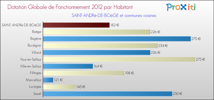 Montant des dotations globales de fonctionnement DGF par Habitant pour SAINT-ANDRé-DE-BOëGE et les communes proches Comparaison des des dotations globales de fonctionnement DGF par habitant pour SAINT-ANDRé-DE-BOëGE et les communes voisines
