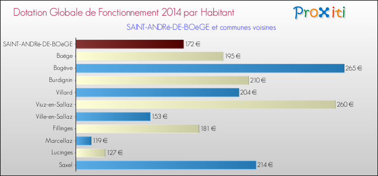 Montant des dotations globales de fonctionnement DGF par Habitant pour SAINT-ANDRé-DE-BOëGE et les communes proches en 2014. Comparaison des des dotations globales de fonctionnement DGF par habitant pour SAINT-ANDRé-DE-BOëGE et les communes voisines en 2014.