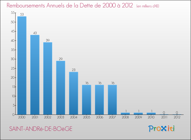 Evolution de l'annuité de la dette pour la commune de SAINT-ANDRé-DE-BOëGE de 2000 à 2012 Annuités de la dette pour SAINT-ANDRé-DE-BOëGE de 2000 à 2012