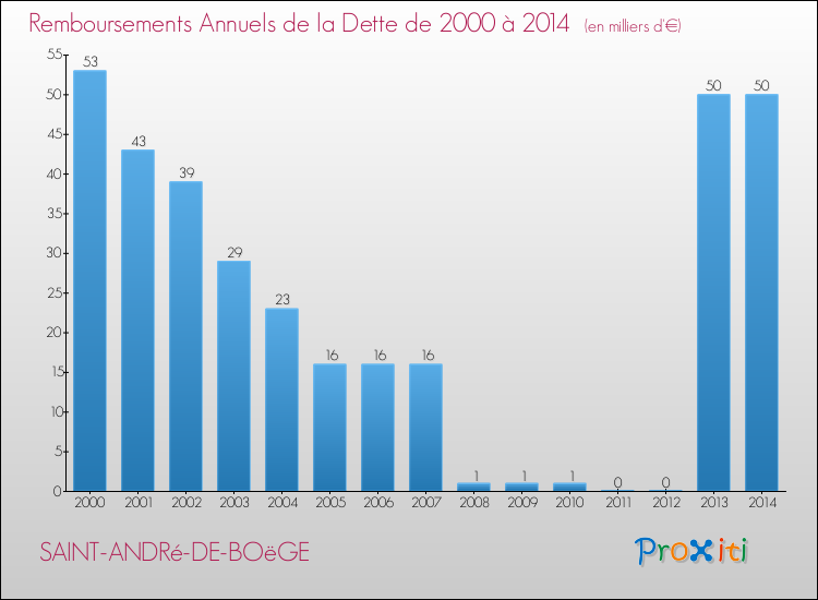 Evolution de l'annuité de la dette pour la commune de SAINT-ANDRé-DE-BOëGE de 2000 à 2014 Annuités de la dette pour SAINT-ANDRé-DE-BOëGE de 2000 à 2014