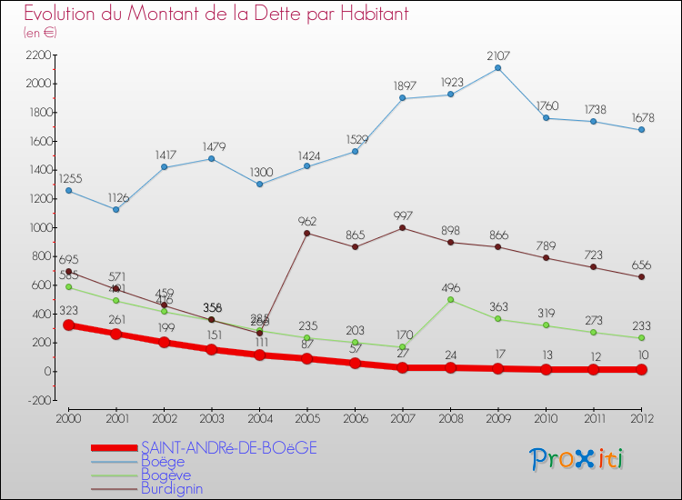Evolution de la dette par habitant pour la commune de SAINT-ANDRé-DE-BOëGE et les communes proches de 2000 à 2012 Comparaison de la dette par habitant pour SAINT-ANDRé-DE-BOëGE et les communes voisines de 2000 à 2012
