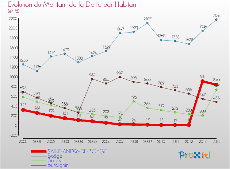 Evolution de la dette par habitant pour la commune de SAINT-ANDRé-DE-BOëGE et les communes proches de 2000 à 2014 Comparaison de la dette par habitant pour SAINT-ANDRé-DE-BOëGE et les communes voisines de 2000 à 2014