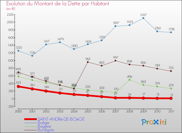 Evolution de la dette par habitant pour la commune de SAINT-ANDRé-DE-BOëGE et les communes proches Comparaison de la dette par habitant pour SAINT-ANDRé-DE-BOëGE et les communes voisines