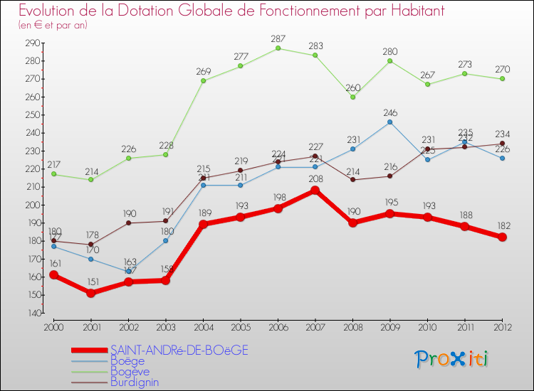 Evolution et montant de la dotation globale de fonctionnement par Habitant pour SAINT-ANDRé-DE-BOëGE et les communes proches Comparaison des dotations globales de fonctionnement par habitant pour SAINT-ANDRé-DE-BOëGE et les communes voisines