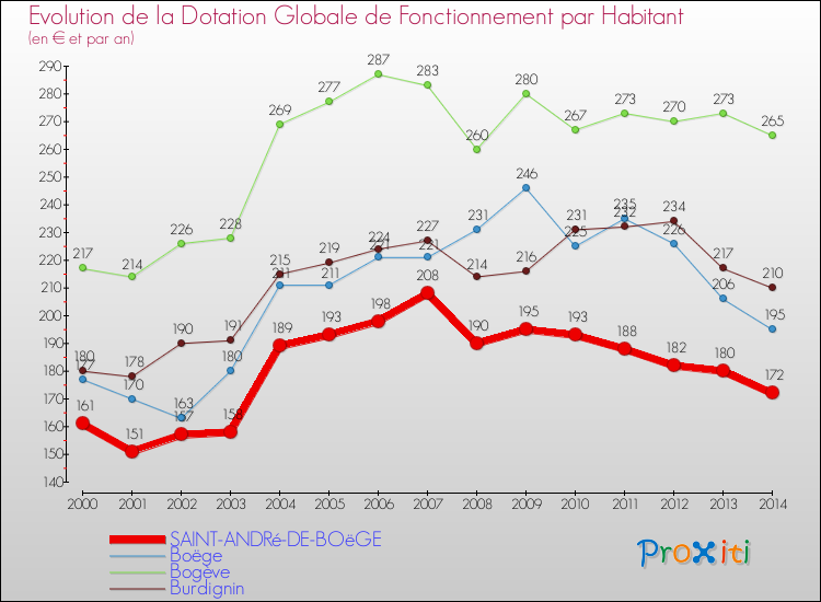 Evolution et montant de la dotation globale de fonctionnement par Habitant pour SAINT-ANDRé-DE-BOëGE et les communes proches de 2000 à 2014. Comparaison des dotations globales de fonctionnement par habitant pour SAINT-ANDRé-DE-BOëGE et les communes voisines de 2000 à 2014.