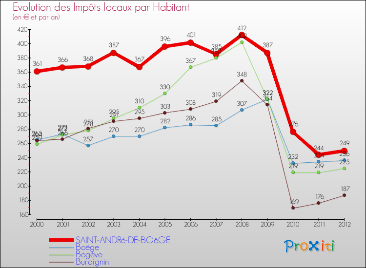 Evolution et montant des impôts locaux par Habitant pour SAINT-ANDRé-DE-BOëGE et les communes proches Comparaison des impôts locaux par habitant pour SAINT-ANDRé-DE-BOëGE et les communes voisines