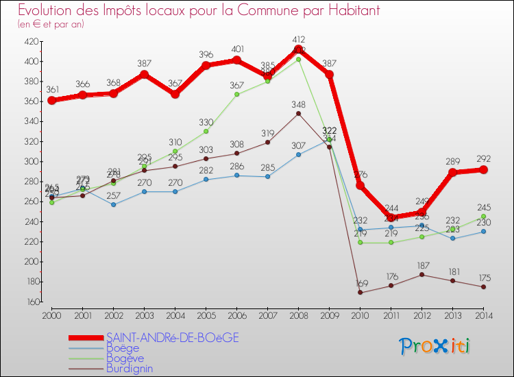 Evolution et montant des impôts locaux par Habitant pour SAINT-ANDRé-DE-BOëGE et les communes proches de 2000 à 2014 Comparaison des impôts locaux par habitant pour SAINT-ANDRé-DE-BOëGE et les communes voisines de 2000 à 2014