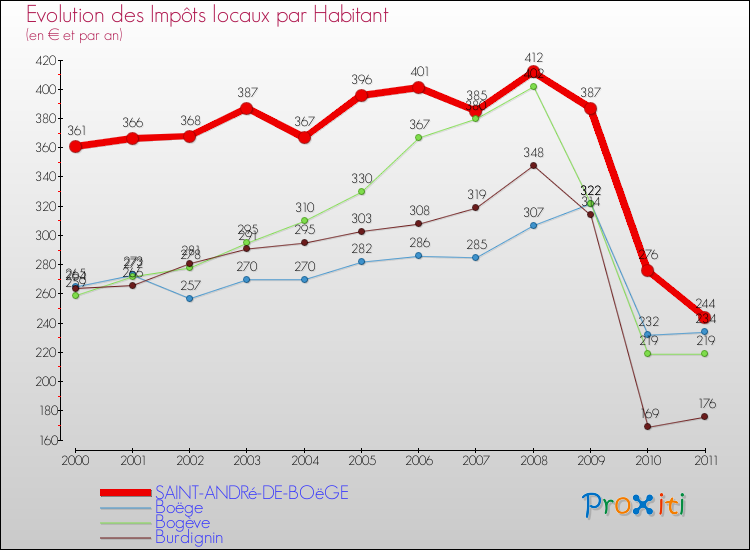 Evolution et montant des impôts locaux par Habitant pour SAINT-ANDRé-DE-BOëGE et les communes proches Comparaison des impôts locaux par habitant pour SAINT-ANDRé-DE-BOëGE et les communes voisines